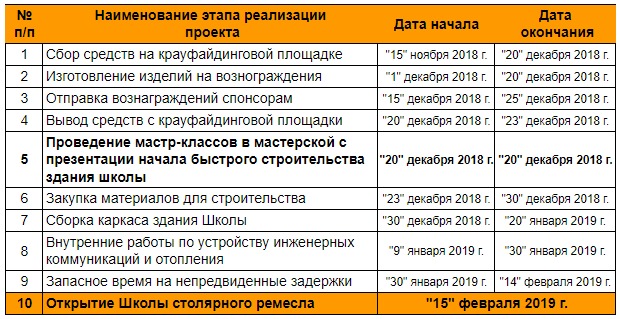 Календарный план реализации проекта